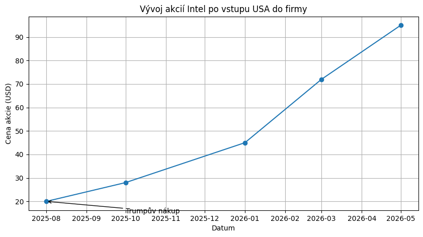 intel_trump_chart